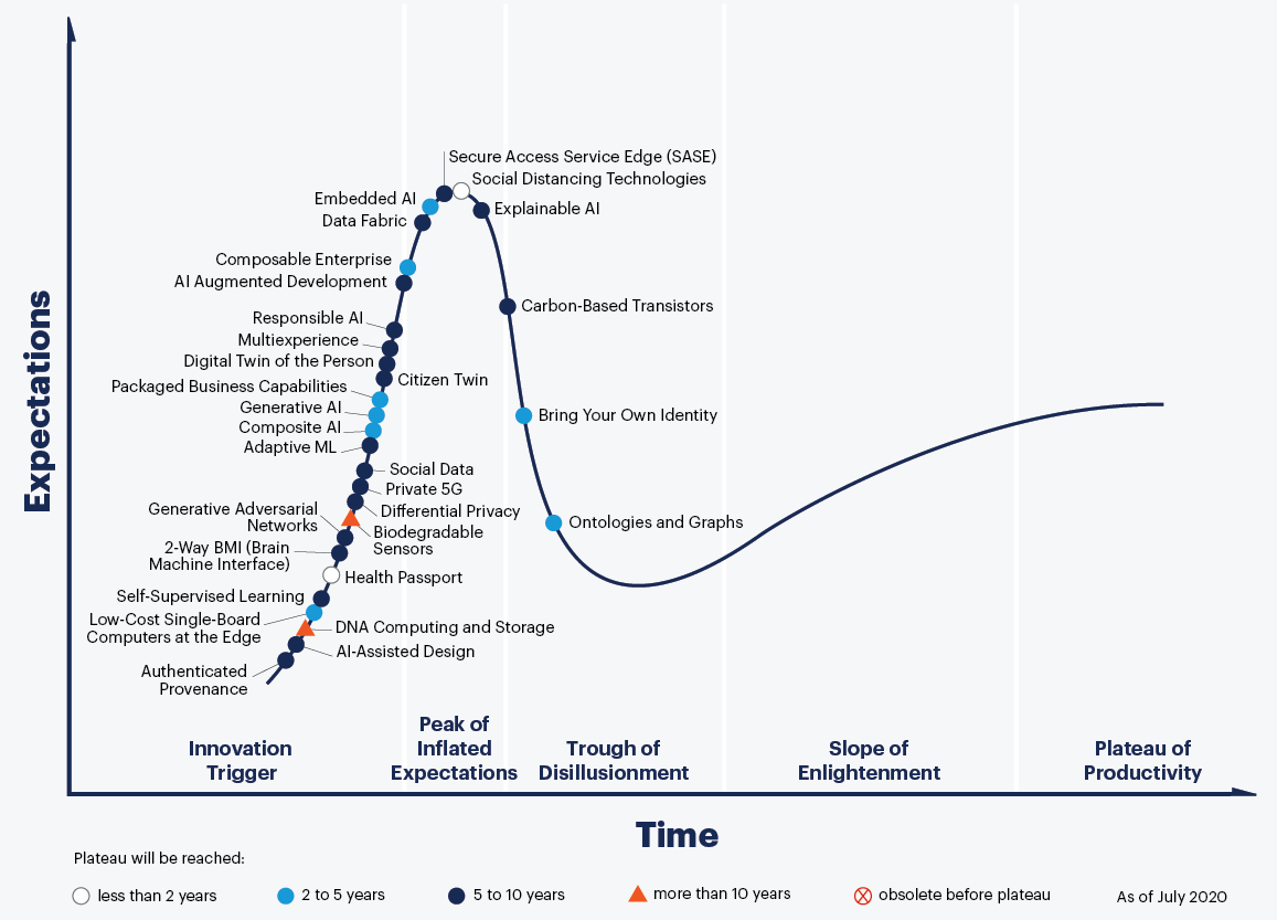 A Gartner görbéjének 2020-as állapotát illusztráló ábra