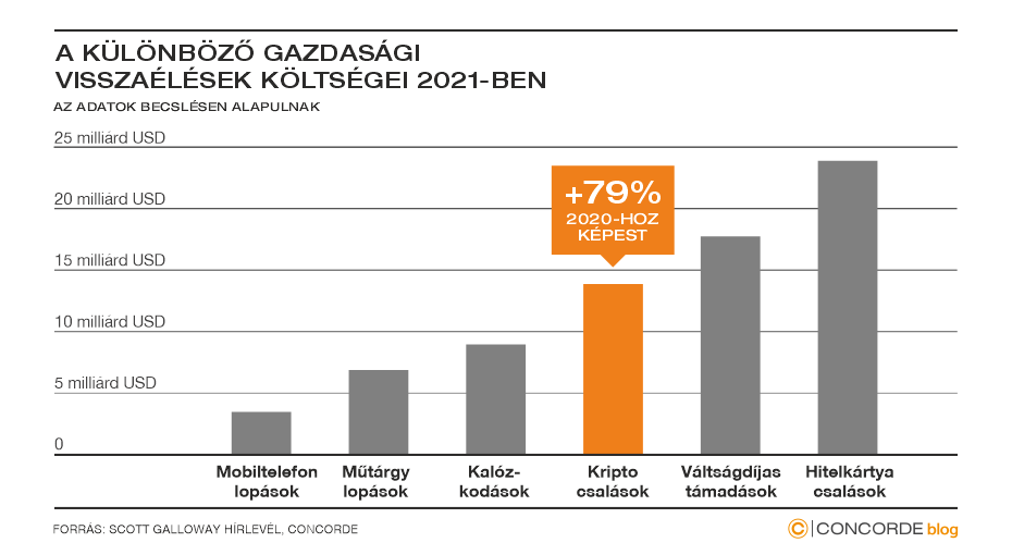 Gazdasági visszaélések költségei 2021