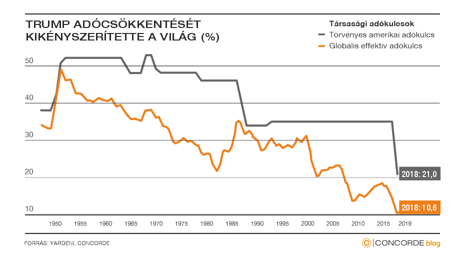 USA adócsökkentés 