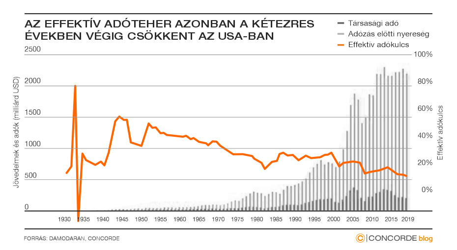 USA adócsökkenés 2000-től
