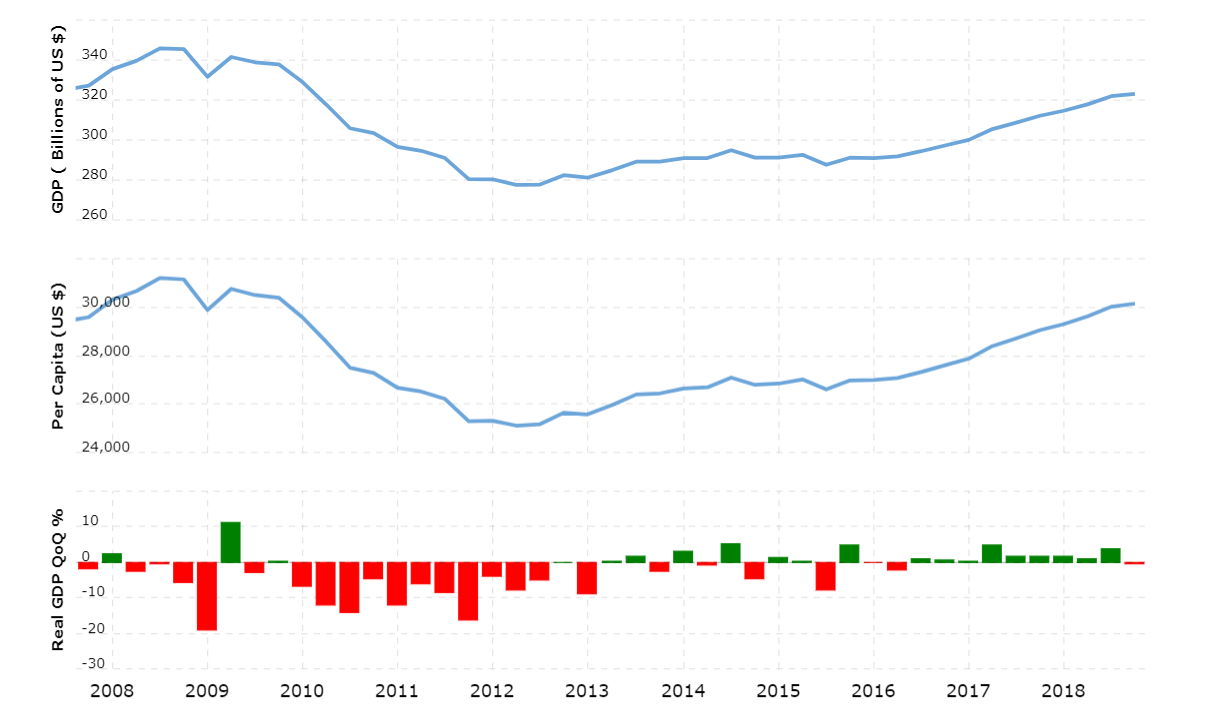 A görög GDP alakulása 2008-tól 2019-ig összesítetten és egy főre jutóan.