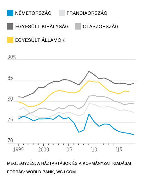 A fogyasztás mértékét mutató ábra a GDP százalékában mérten a Világbank adatai alapján..