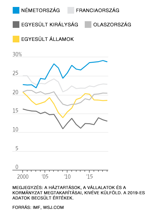 Az országok bruttó hazai termék százalékában vett bruttó nemzeti megtakarításait mutató ábra.