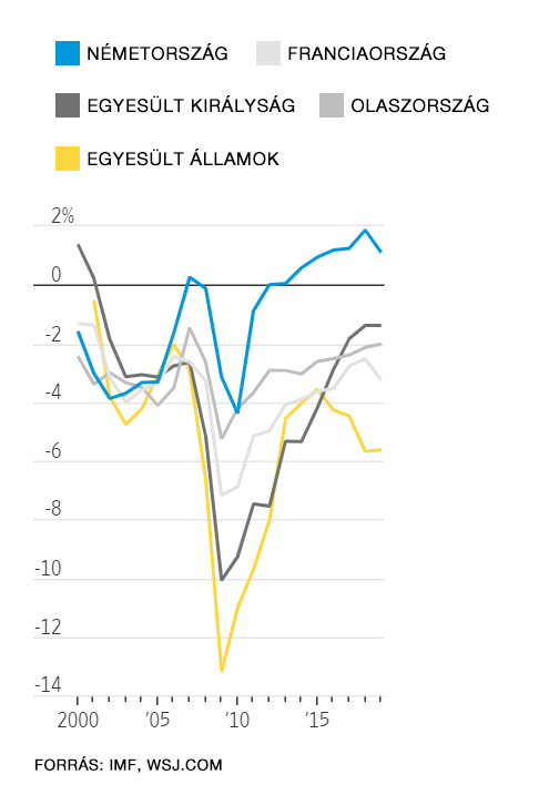 A különböző országok bruttó hazai termék százalékában vett államháztartási egyenlegét mutató ábra.
