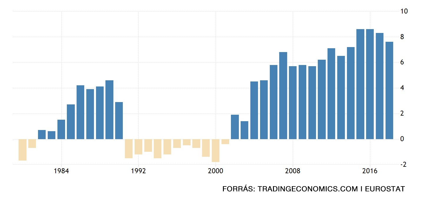 Németország folyó fizetési mérleg egyenlegét mutató ábra a GDP százalékába.