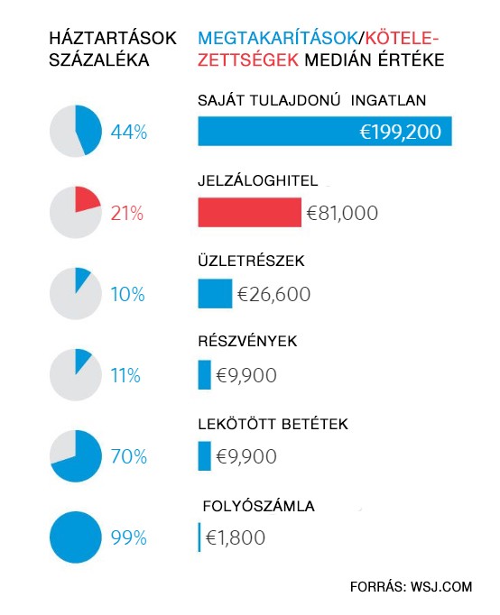 Az ábra a németországi háztartások mérlegét mutatja.