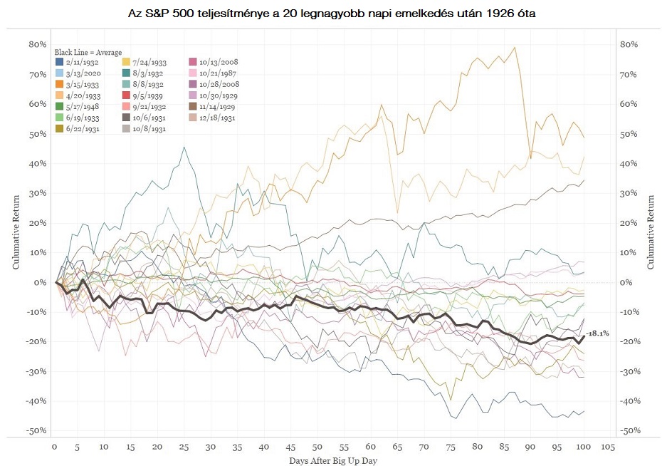 Az amerikai részvényindexek jelentősen növekedtek tegnap az S&P 500 például 9,4 százalékkal emelkedett.