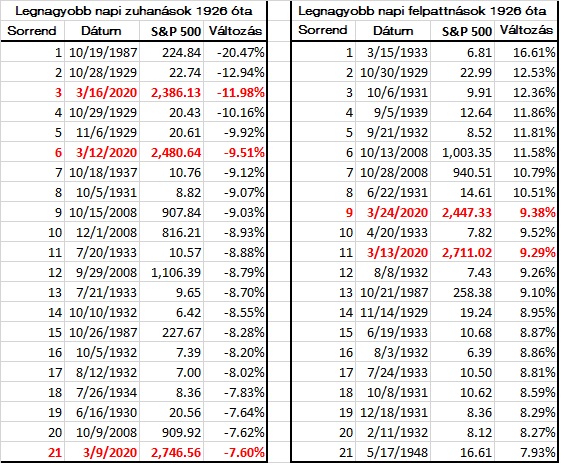 Az S&P 500 legnagyobb eséseit és emelkedéseit bemutató táblázat.