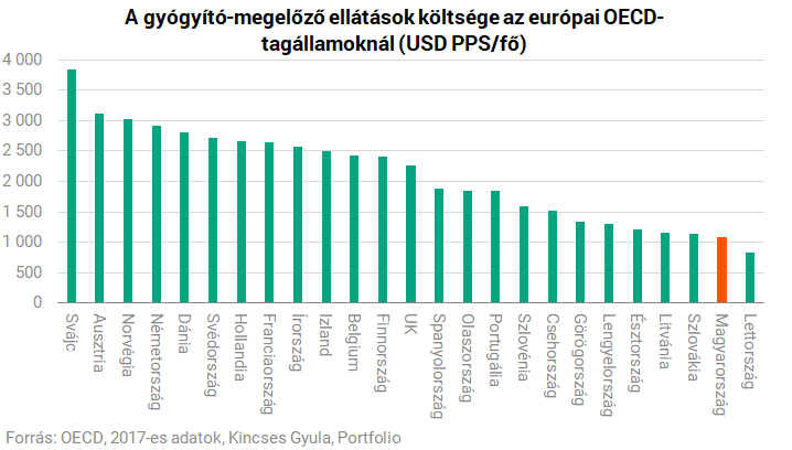 A gyógyító-megelőző ellátások költsége az európai OECD-tagállamoknál  USD PPS/fő