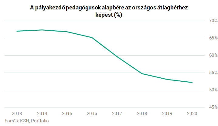Pályakezdő pedagógusok alapbére az országos átlgabérhez képest
