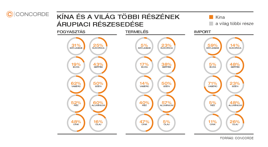 A világunkat meghatározó ipari nyersanyagok tekintetében a világkereslet több mint a felét Kína adja