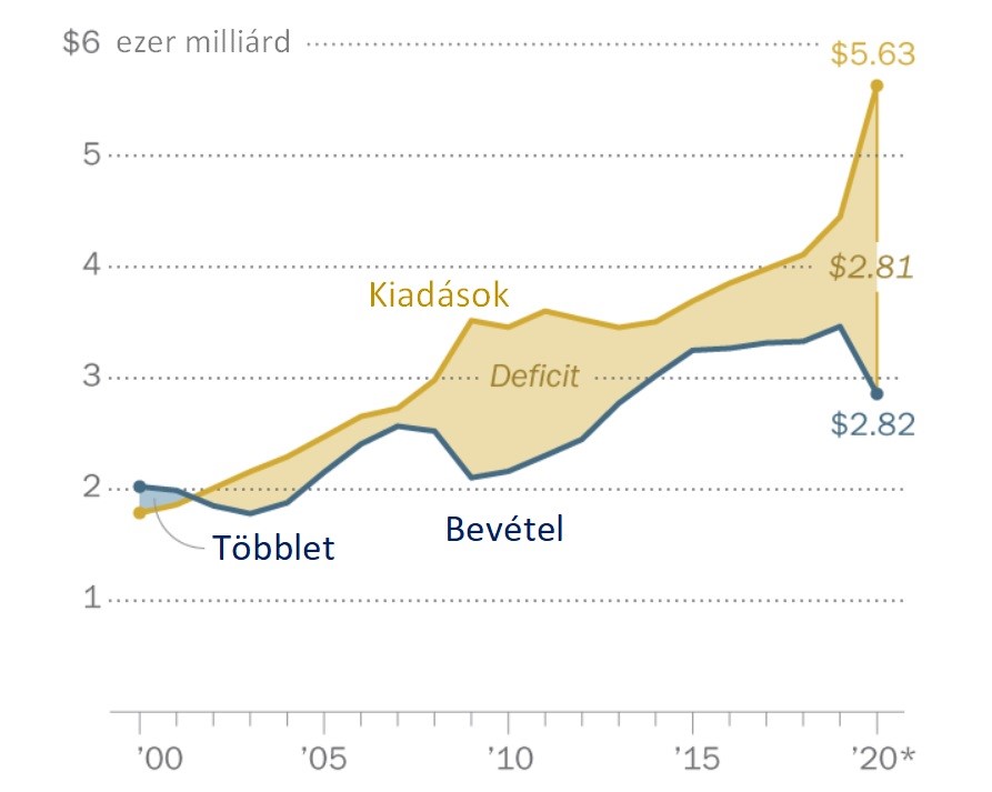 Az USA államháztartás egyenlegének alakulása 2000-től napjainkig, amely most a válság hatására jelentősen megugrott.