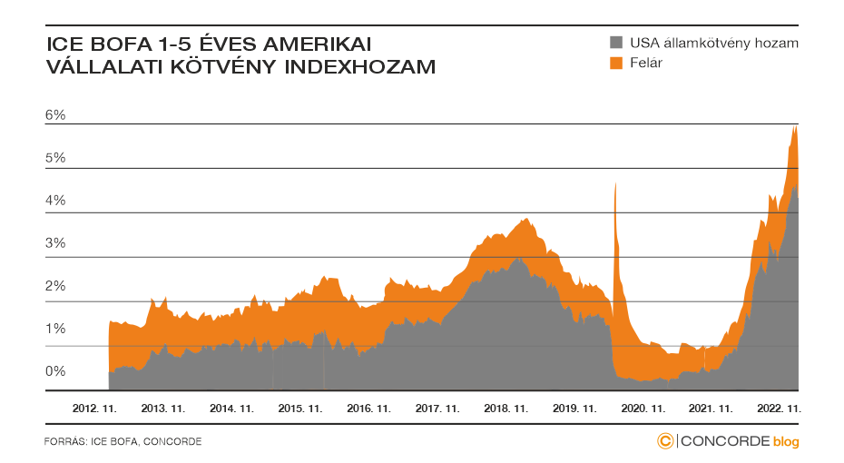 ICE BOFA amerikai vállalati kötvény indexhozam