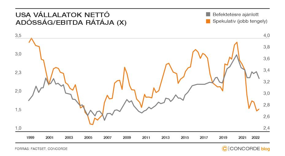 USA vállalatok nettó adósság / ebitda rátája