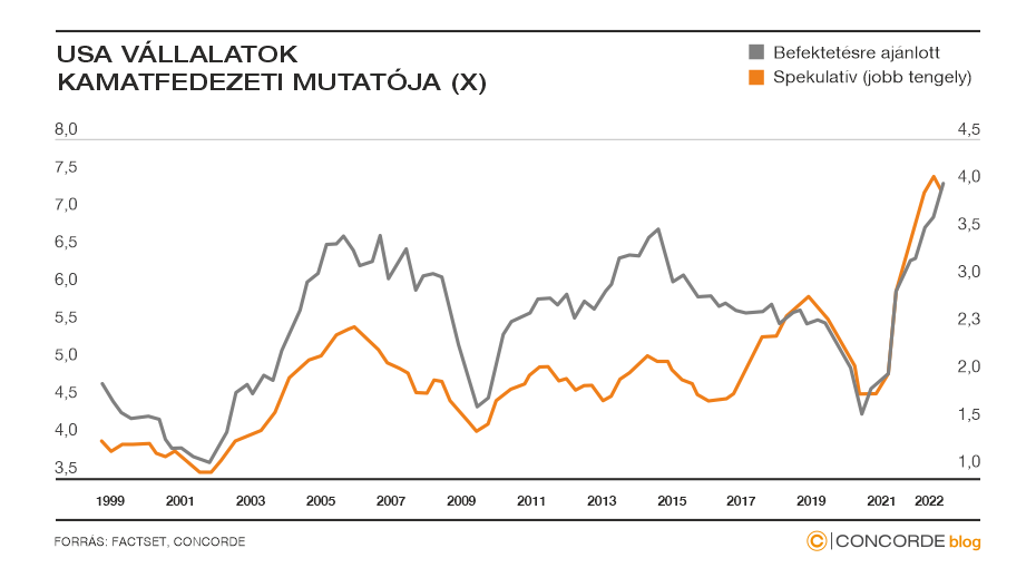 USA vállalatok kamatfedezeti mutatója