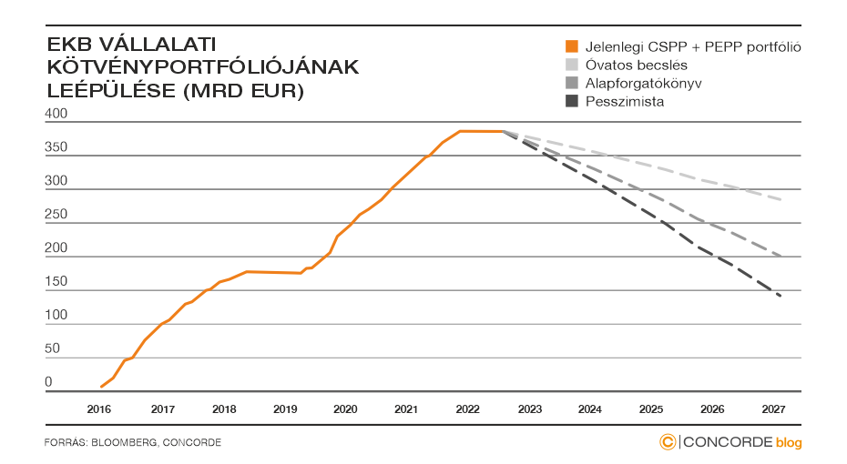 EKB vállalatok kötvényportfóliójának leépülése