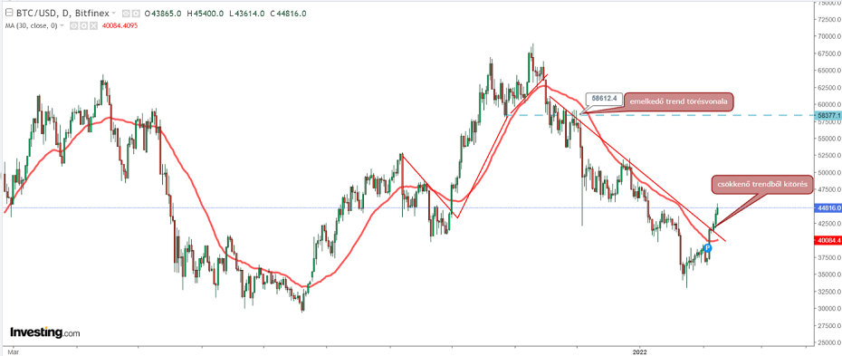 BTC/USD napi árfolyam kitörés