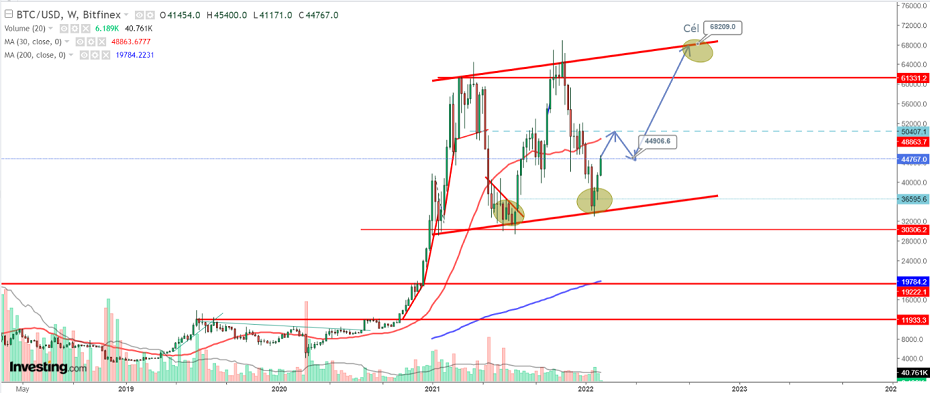 BTC / USD heti