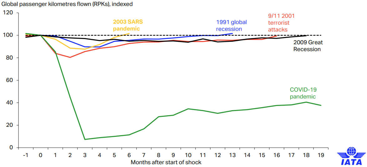 A légi utasforgalom alakulása 2003-2009