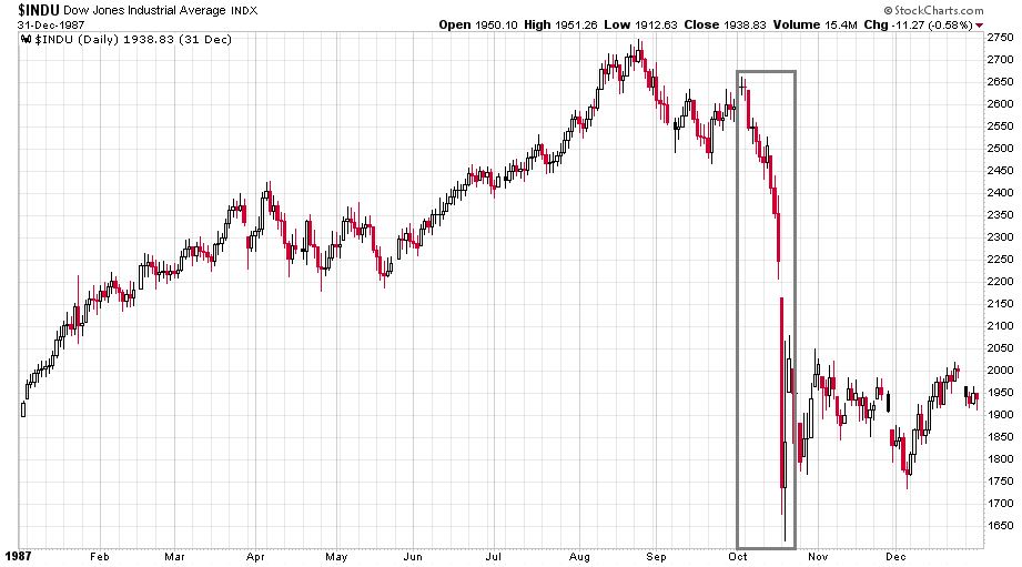 A Dow Jones index 1987-es esését mutató ábra.