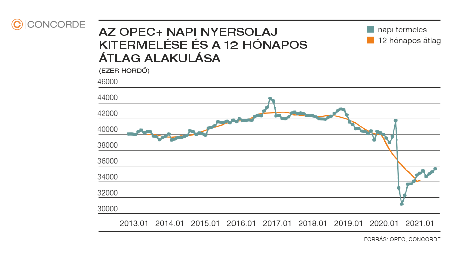 Az OPEC+ napi nyersolaj kitermelésének átlagos alakulása az elmúlt 8 évben