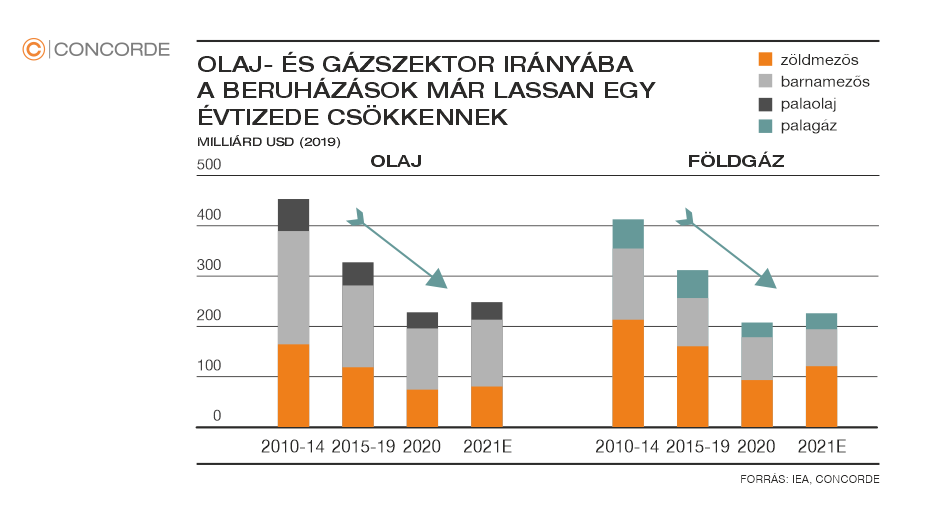 Az olaj- és gázszektor beruházások csökkenését illusztráló ábra az utóbbi tíz év függvényében