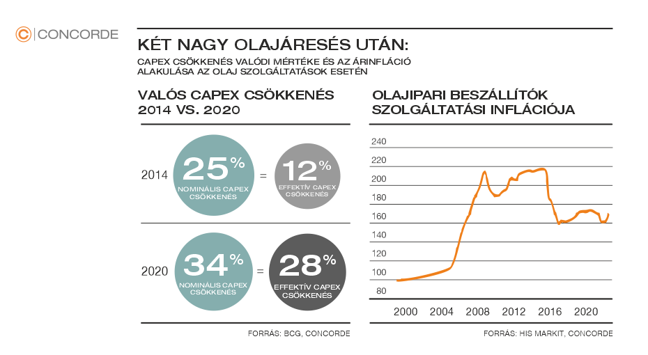 Az olajipari szolgáltatók szolgáltatási inflációját és a valós CAPEX csökkenését mutató ábra.