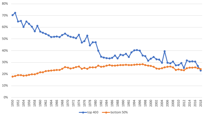 A leggazdagabb 400 család és az amerikai társadalom szegényebb felét összehasonlító ábra effektív adóterhelését tekintve 1950 óta