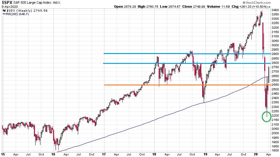 S&P 500 index 2015 óta a 200 hetes mozgóátlag feltüntetésével.