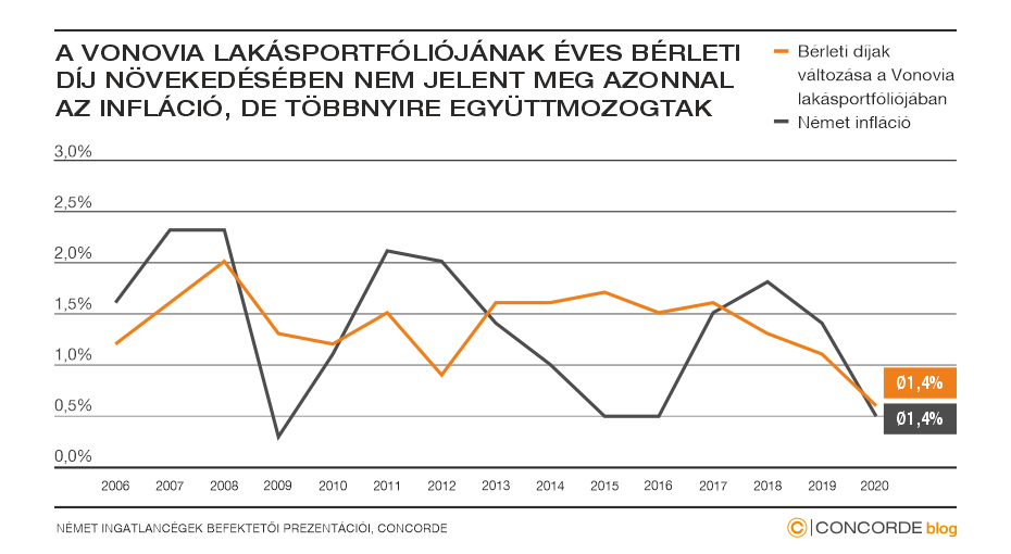 Vonovia lakásportfóliójának éves bérleti díj növekedése