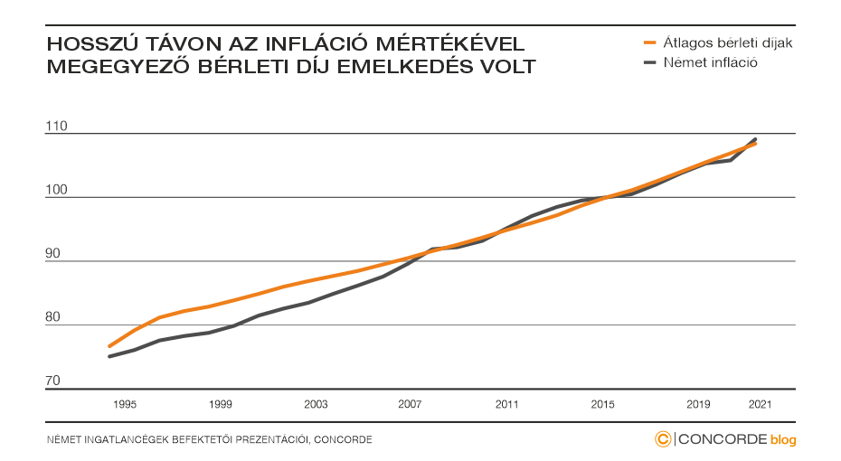 Az infláció mértékével megegyező lakásbérleti díj emelkedés