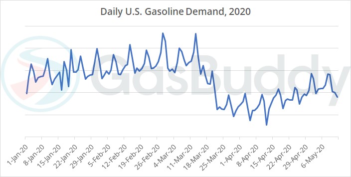 Az amerikai napi benzinfogyasztási adatokat bemutató ábra a 2020-as évben.