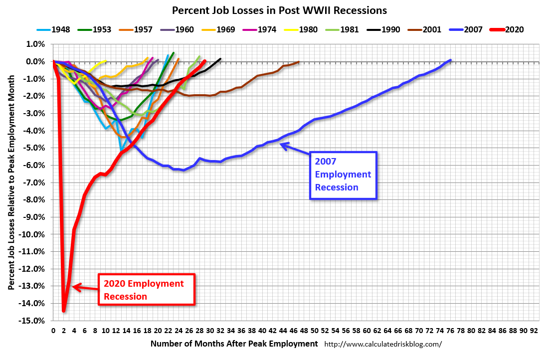 Percent job losses in Post WWII recessions
