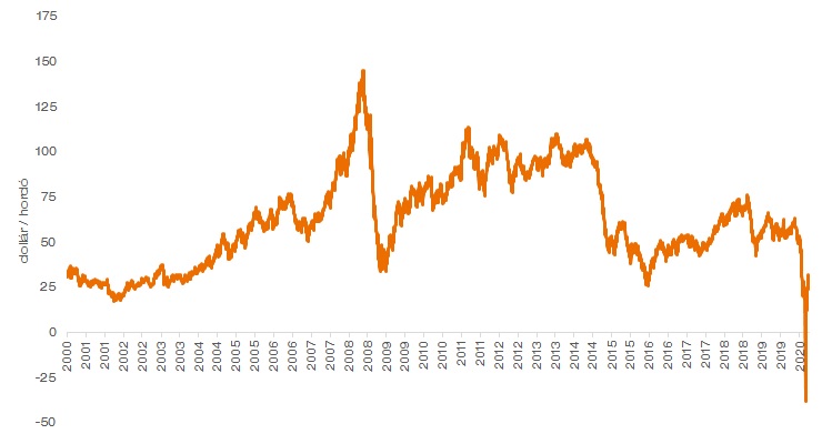 WTI olaj árának alakulása 2000-től napjainkig.