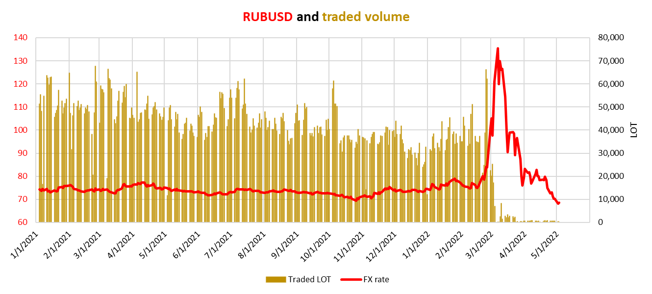 RUBUSD