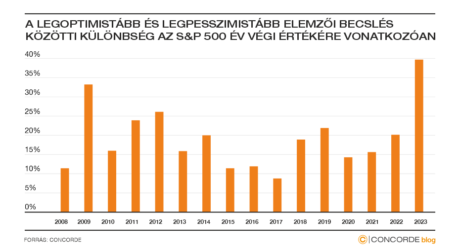 Becslés az SP500 értékére vonatkozóan