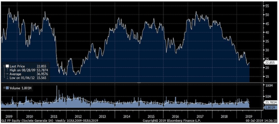 A francia székhelyű SocGen bank árfolyamának változása 2009 óta.