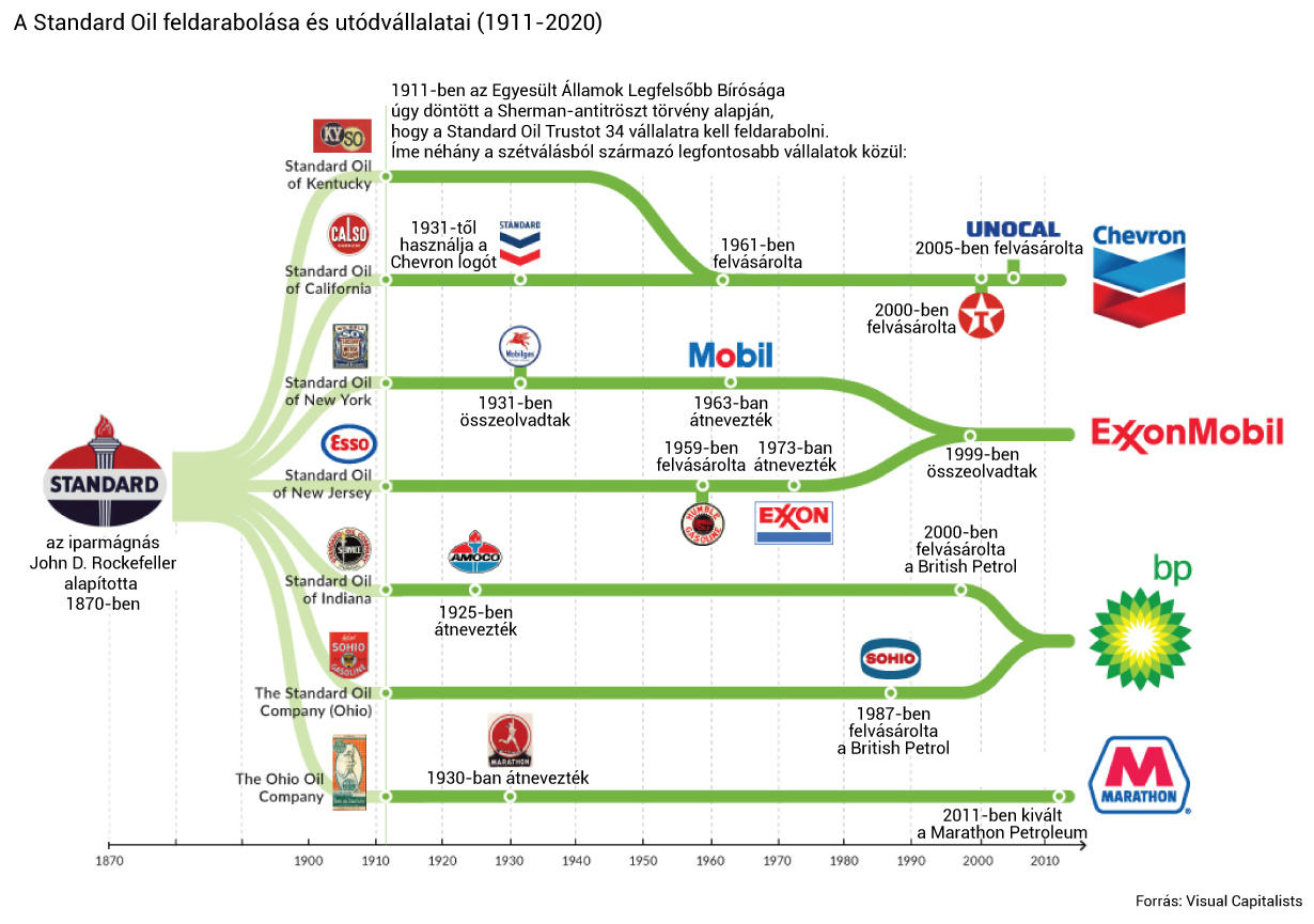 4 nagy cég őrzi a Standard Oil egykori eszközeit: az Exxon Mobil, a Chevron, a BP és a Marathon