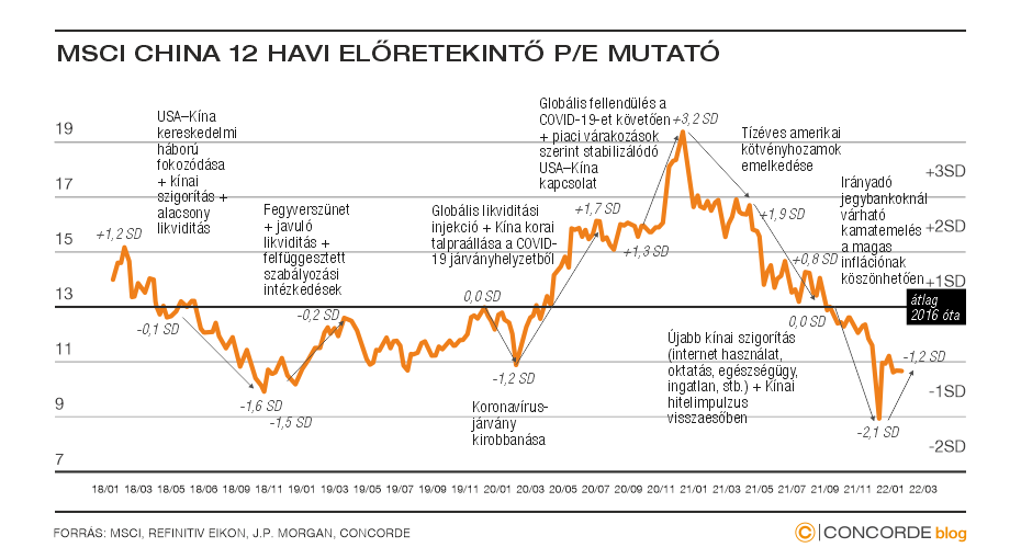 MSCI China 12 havi előretekintő P/E mutató