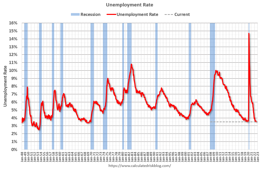 Unemployment rate
