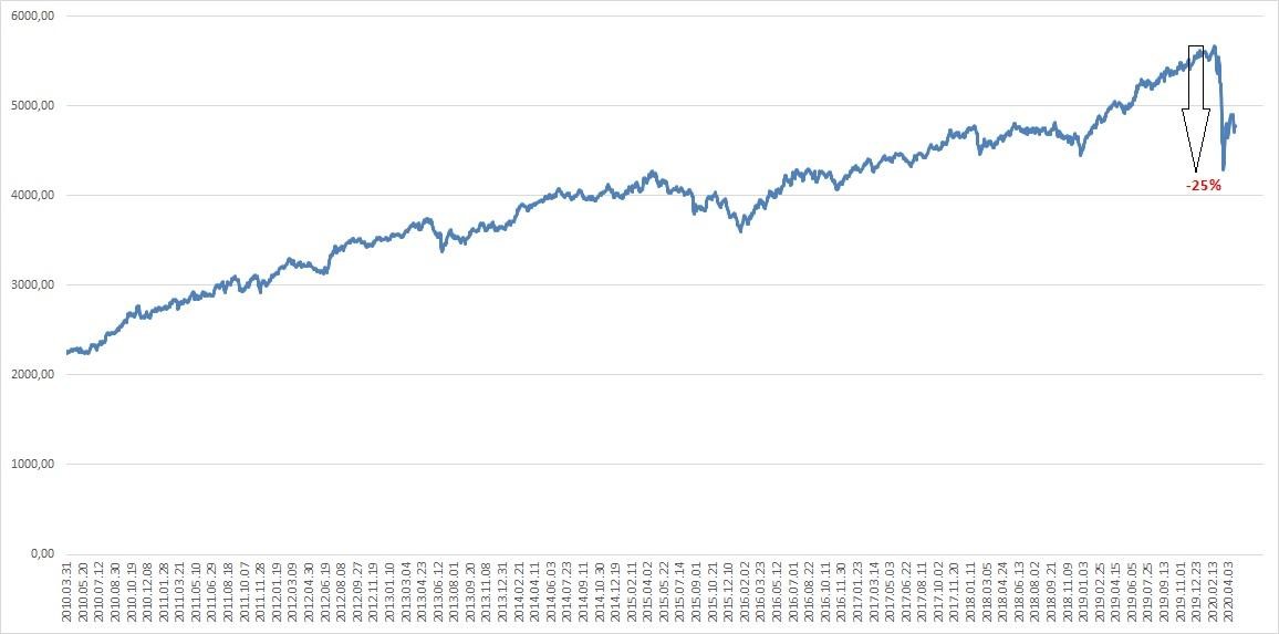 A Risk Parity Indexet ábrázoló diagram ami az utóbbi 10 éves teljesítményt mutatja.