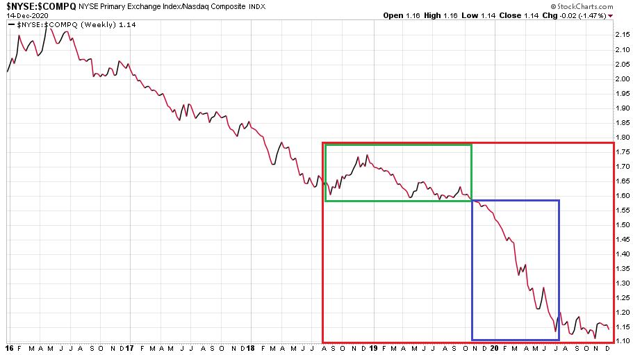 Az ábra 2016. január 1. és 2020. december 14. között mutatja a NYSE Composite és a Nasdaq Composite pontérték arányának alakulását.