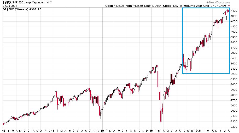 Az S&P 500 index chartja 2017 kezdete és 2021. augusztus 2. között