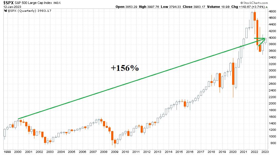 S&P 500 részvényindex