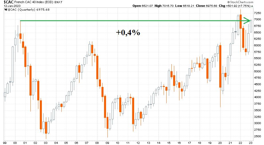 CAC-40 francia tőzsdeindex