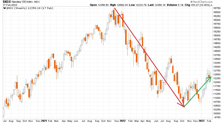 Nasdaq-100 2020 - 2023