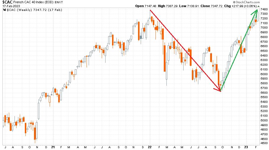 CAC francia tőzsdeindex