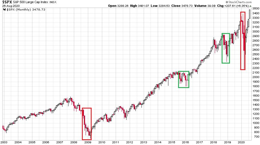 Az amerikai részvénypiac mérvadó S&P 500 index változását bemutató ábra 2003. január 1. óta