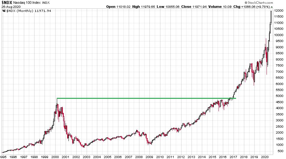 Nasdaq-100 index 1995 és 2020 közötti árfolyamábrája, ahol látható, hogy az árfolyamok szinte folyamatosan emelkednek az elmúlt időszakban.