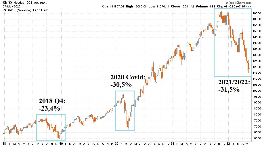 Nasdaq-100 index heti gyertyás grafikonja 2018. január 2. és 2022. május 27. között